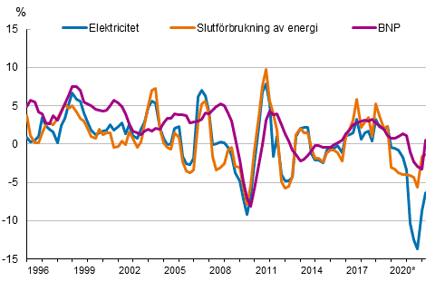 Figurbilaga 1. Frndringar i BNP, slutfrbrukning av energi och electricitetsfrbrukning 