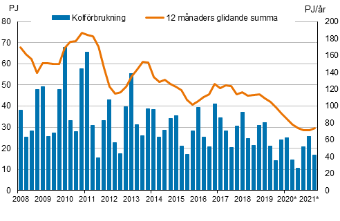 Figurbilaga 3. Kolförbrukning