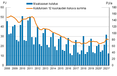 Liitekuvio 4. Maakaasun kulutus