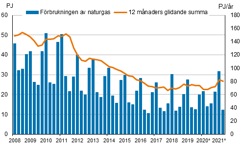 Figurbilaga 4. Förbrukning av naturgas