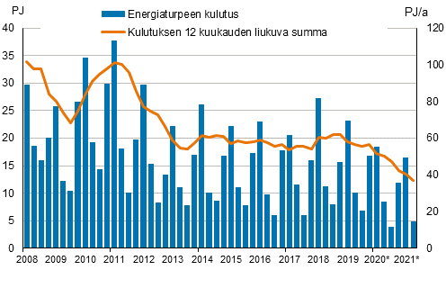 Liitekuvio 5. Energiaturpeen kulutus 