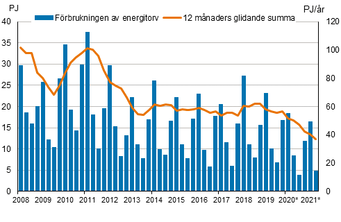 Figurbilaga 5. Förbrukning av energitorv