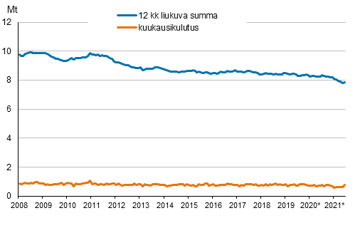 Liitekuvio 6. Öljytoimitukset kotimaahan