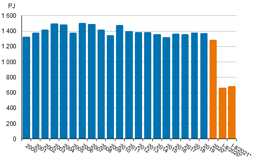 Totalförbrukningen av energi