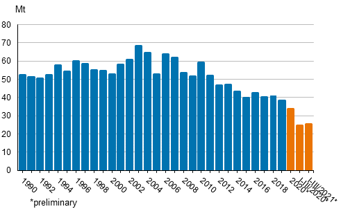 Appendix figure 2. Carbon dioxide emissions from fossil fuels and peat use 