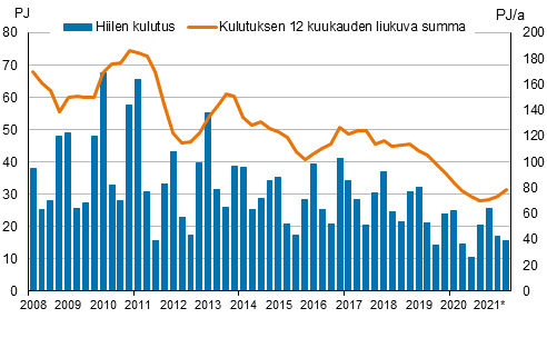 Liitekuvio 3. Hiilen kulutus 