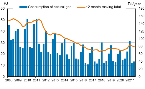 Appendix figure 4. Natural gas consumption