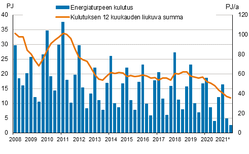 Liitekuvio 5. Energiaturpeen kulutus