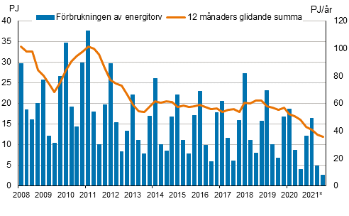 Figurbilaga 5. Förbrukning av energitorv