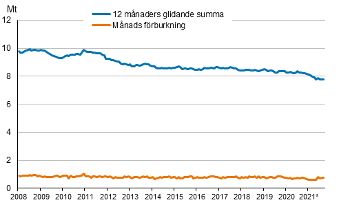 Figurbilaga 6. Oljeleveranser inom landet 