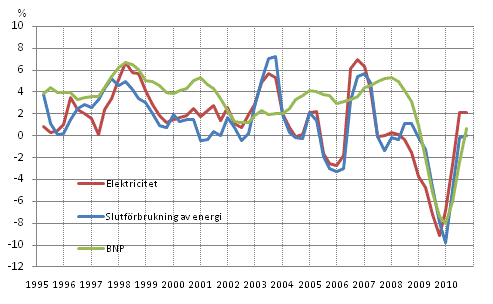 Figurbilaga 1. Frndringar i BNP, slutfrbrukning av energi och electricitetsfrbrukning 1995-, %