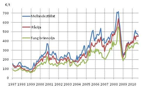 Figurbilaga 7. Importpriser p olja 1997-, €/t