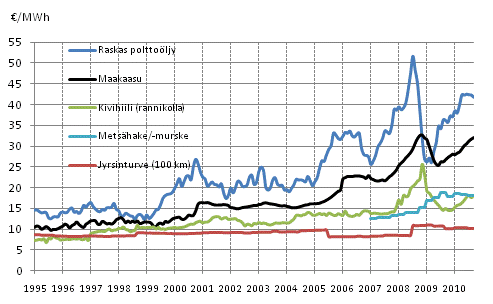 Liitekuvio 9. Voimalaitospolttoaineiden hinnat lämmöntuotannossa