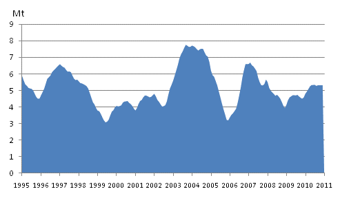 Appendix figure 3. Coal consumption 1995-, mill. t