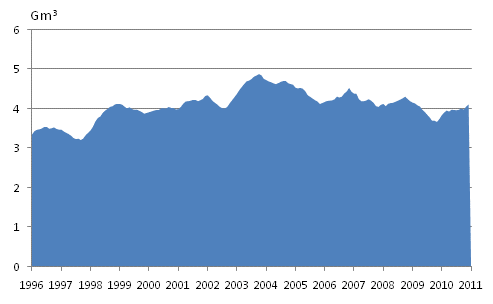 Appendix figure 4. Consumption of natural gas 1995-, bn m3