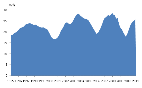Appendix figure 5. Peat consumption 1995-, TWh