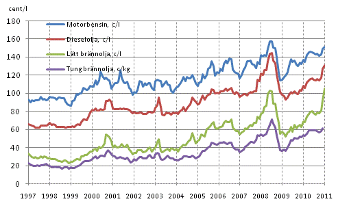 Figurbilaga 8. Konsumentpriser p de viktigaste oljeprodukterna 1997-