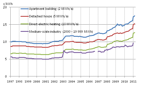 Appendix figure 11. Price of electricity by type of consumer 1997, c/kWh