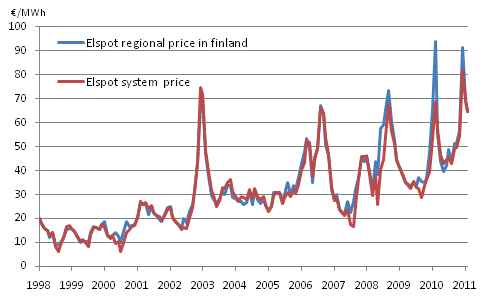 Appendix figure 12. Average monthly spotprices at the Nord Pool Spot power exchange 1998-, €/MWh