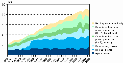 Figure 5. Electricity supply 1970–2008