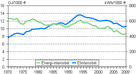 Figurbilaga 3. Energi- och elintensitet 1970–2009