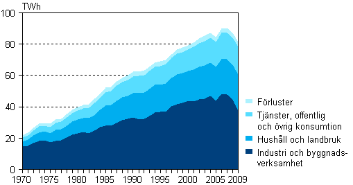 Figurbilaga 6. Elfrbrukning efter sektor 1970–2009