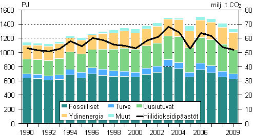 Energian kokonaiskulutus ja hiilidioksidipstt