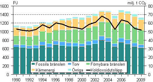 Totalförbrukning av energi och koldioxidutsläppen