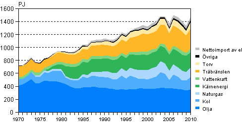 Figurbilaga 2. Totalfrbrukning av energi 1970–2010