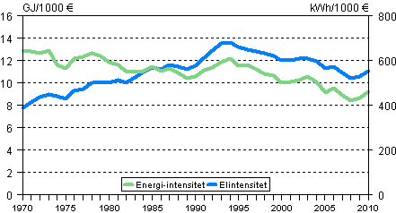 Figurbilaga 3. Energi- och elintensitet 1970–2010