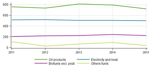 Final consumption of energy products in 2011 to 2015, petajoules