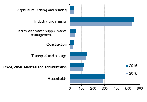 Final consumption of energy by industry in 2015 and 2016, petajoules