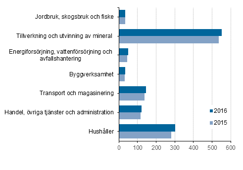 Slutanvändning av energiprodukter efter näringsgren 2015 och 2016, petajoule
