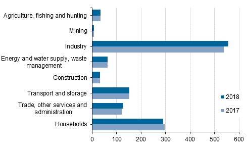 Final consumption of energy by industry in 2017 and 2018, petajoule