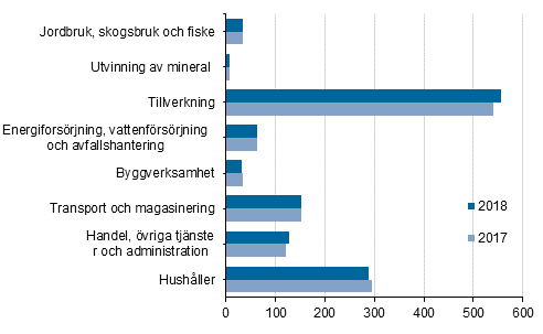 Slutanvändning av energi efter näringsgren 2017 och 2018, petajoule