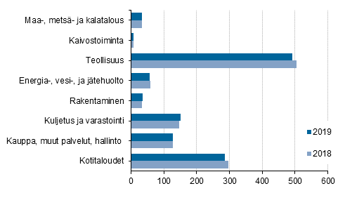 Energian loppukäyttö toimialoittain 2018 ja 2019, petajoulea