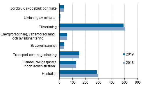 Slutanvändning av energi efter näringsgren 2018 och 2019, petajoule