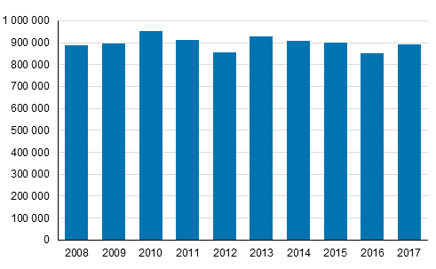 Kuvio 1. Köyhyys- tai syrjäytymisriskissä olevien määrä vuosina 2008–2017