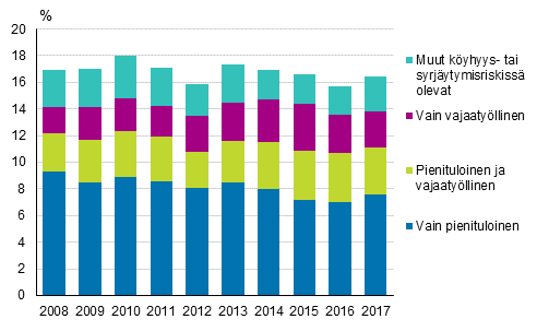 Kuvio 2. Köyhyys- tai syrjäytymisriskissä olevien osuus riskin muodostumisen mukaan vuosina 2008–2017, %