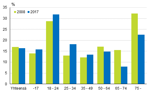 Kuvio 3. Köyhyys- tai syrjäytymisriskissä olevien osuus ikäryhmittäin vuosina 2008 ja 2017, %