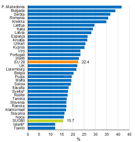 Kuvio 4. Köyhyys- tai syrjäytymisriskissä elävien osuus Euroopan maissa vuonna 2016, %
