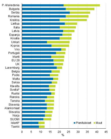 Kuvio 5. Köyhyys- tai syrjäytymisriski maittain pienituloisuuden mukaan vuonna 2016, %