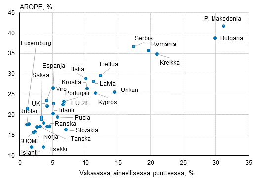 Kuvio 6. Köyhyys- tai syrjäytymisriskissä olevien osuus maan vakavan aineellisen puutteen asteen mukaan maittain vuonna 2016, %