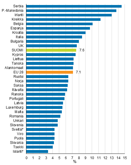 Kuvio 7. Vajaatyllisten osuus maittain vuonna 2016, %