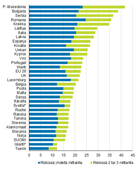 Kuvio 8. Köyhyys- tai syrjäytymisriski maittain riskin syvyyden mukaan vuonna 2016, %
