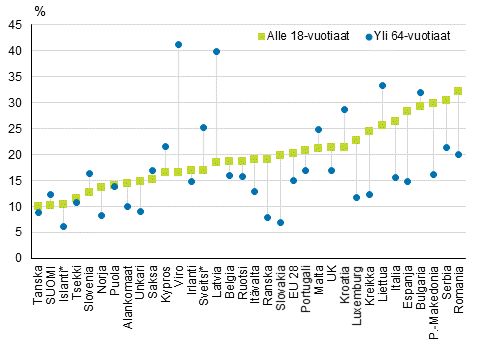 Kuvio 9. Lasten ja 65 vuotta täyttäneiden pienituloisuusasteet Euroopassa vuonna 2016, %. Maat on järjestetty lasten pienituloisuusasteen mukaan.