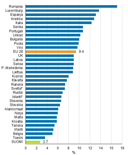 Kuvio 10. Työssäkäyvien 18–64-vuotiaiden pienituloisuusaste Euroopan maissa vuonna 2016, %
