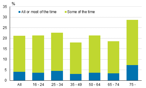 Frequency of feeling lonely in the past four weeks by age in 2018