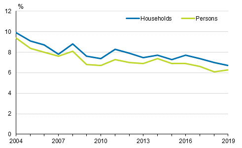 Households with difficulties or great difficulties in making ends meet in 2004 to 2019, % of households and persons