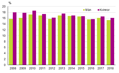 Andelen personer som riskerade fattigdom eller social utestngning efter kn ren 2008–2018